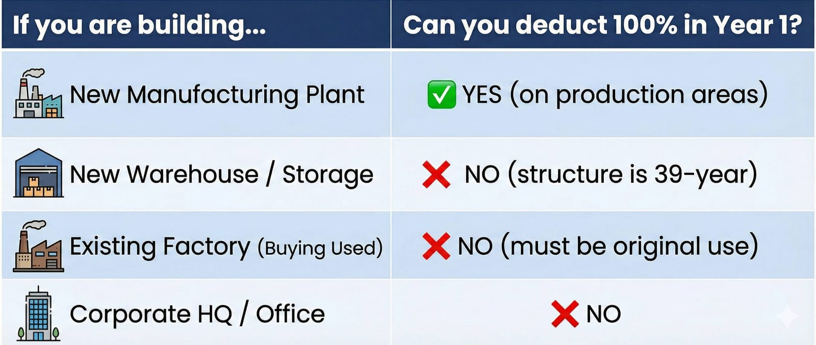 Table comparing 100% Year 1 tax deduction eligibility for commercial building types. Shows that New Manufacturing Plants are eligible (on production areas), while New Warehouses, Used Factories, and Corporate Offices are not eligible due to structure lifespan or original use rules.